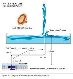 Water features hydraulic calculations Hydraulic calculations for fountains