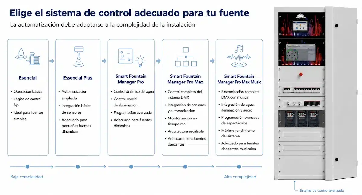 SafeRain control and automation systems for an architectural fountain SafeRain's control and automation technologies for architectural fountains.