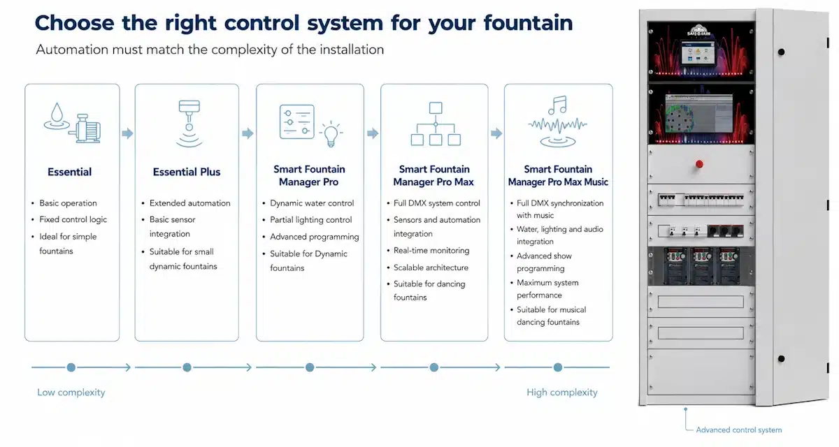 SafeRain control and automation systems for an architectural fountain SafeRain's control and automation technologies for architectural fountains.